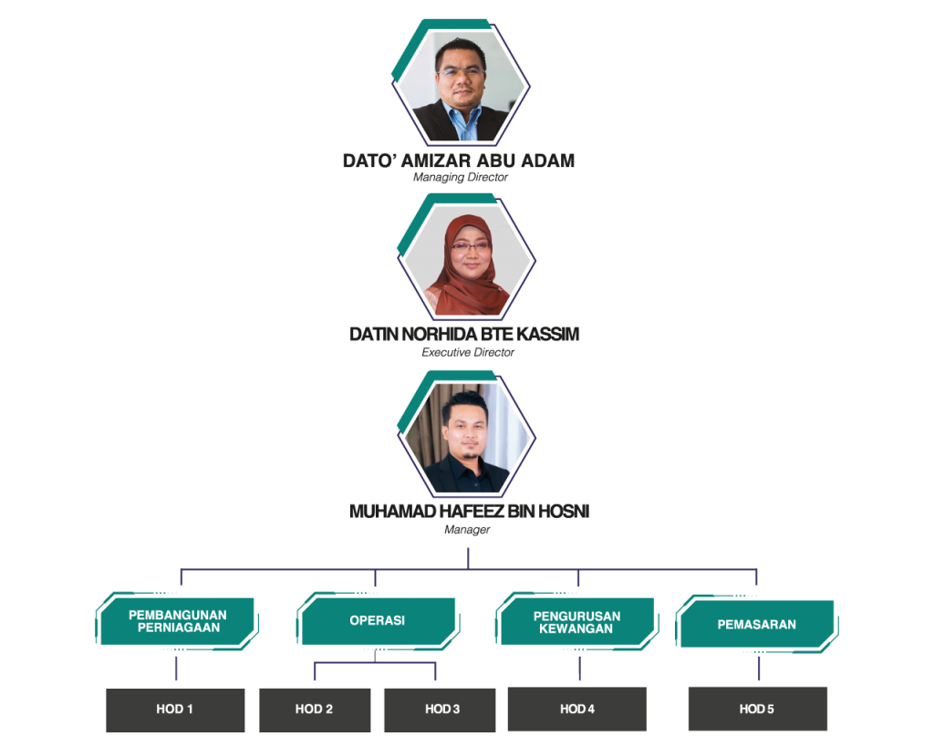 Board Of Director – Interlink Impact Holding Sdn Bhd